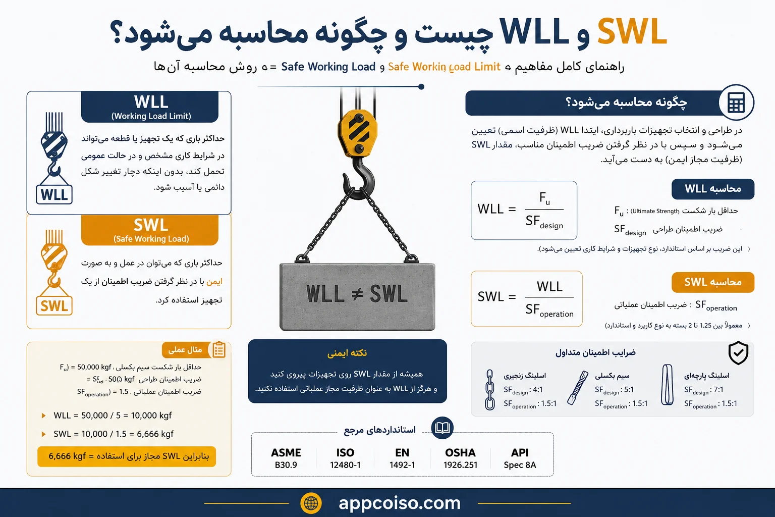 WLL و SWL چیست و چگونه محاسبه می‌شود